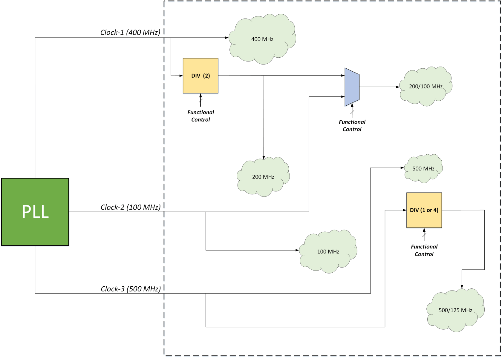 functional-clocking-architecture – VLSI Tutorials