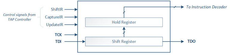 Instruction Register and Instruction Decoder – VLSI Tutorials