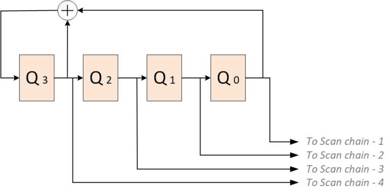 Logic Built In Self Test (LBIST) – VLSI Tutorials