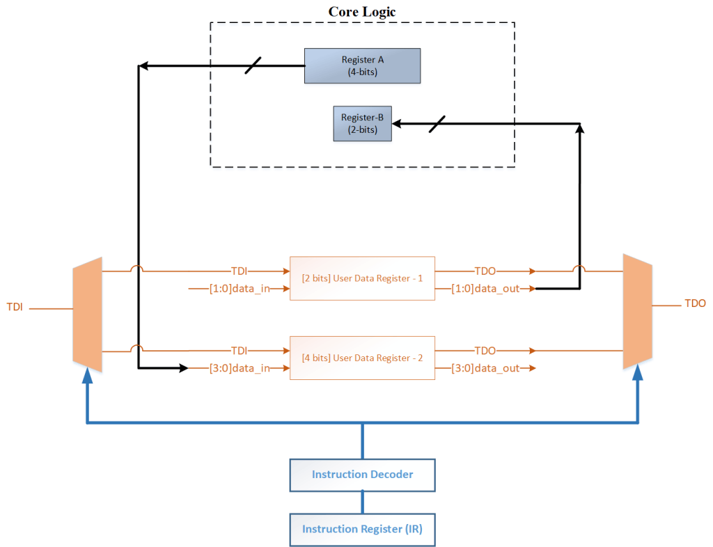 Embedded Register Data Registers – VLSI Tutorials