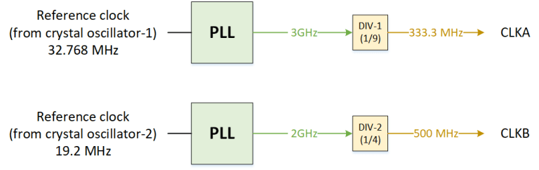 Constraining Generated Clocks and Asynchronous Clocks in Synthesis ...