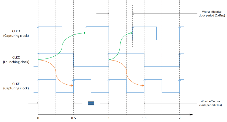 Synchronous Clock Plot Constraining Multiple Synchronous Clock Design in Synthesis – VLSI ...