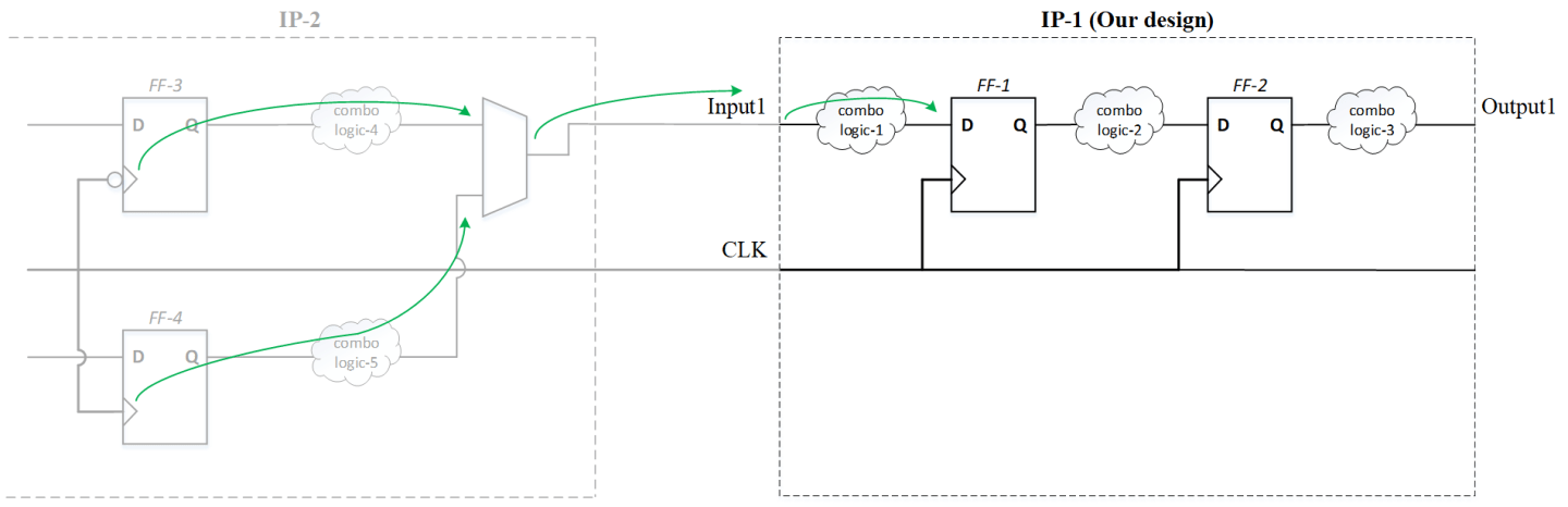 Constraining timing paths in Synthesis – Part 2 – VLSI Tutorials